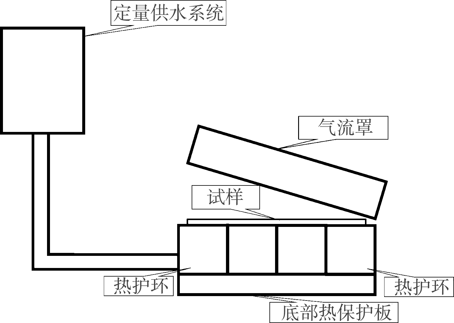 服裝熱阻,溼阻的測量方法及影響因素