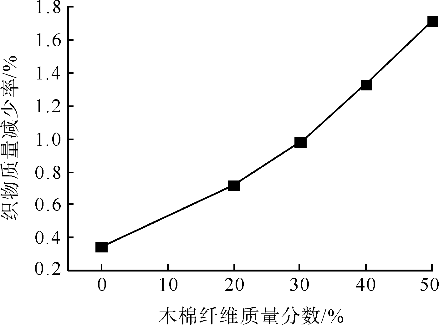 木棉纖維質量分數對織物耐磨性的影響